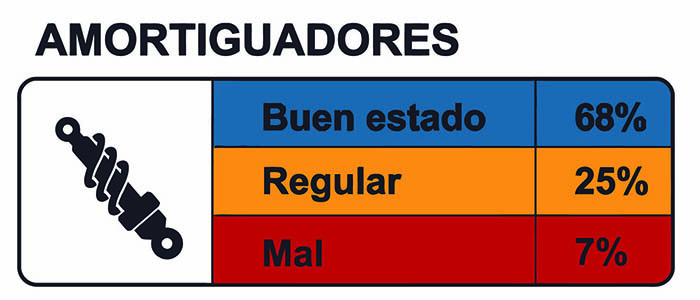 El triangulo de seguridad en tu vehículo: Los amortiguadores