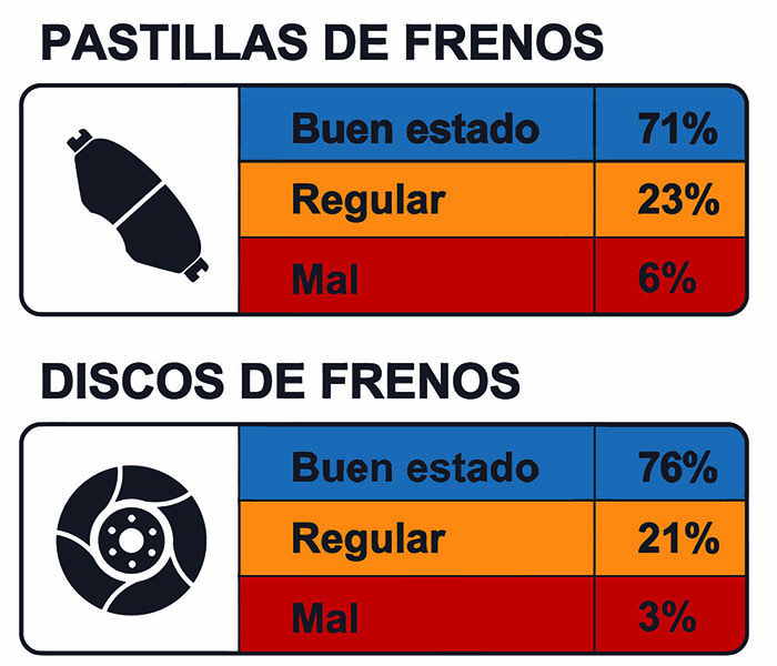 El triangulo de seguridad en tu vehículo: Los frenos